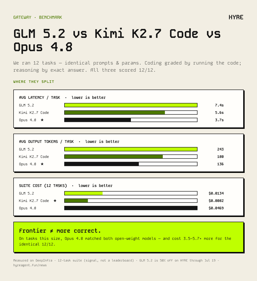 GLM 5.2 vs Kimi K2.7 Code vs Opus 4.8 benchmark — all three scored 12/12; average latency, output tokens, and 12-task suite cost compared, with Opus 4.8 costing 3.5–5.7× more for the identical result.